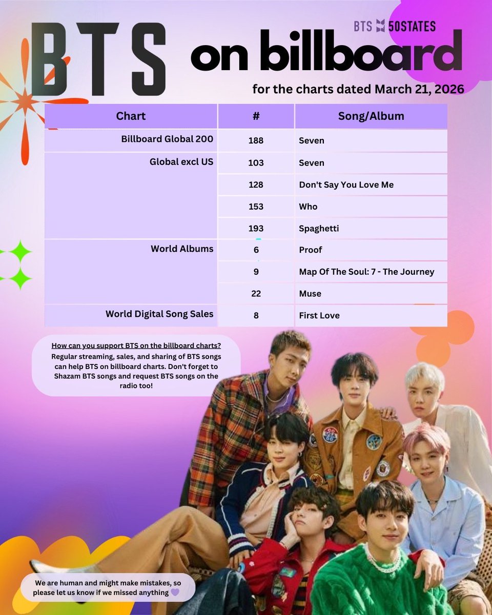 Here's a full breakdown of BTS on the Billboard charts dated 3/21
