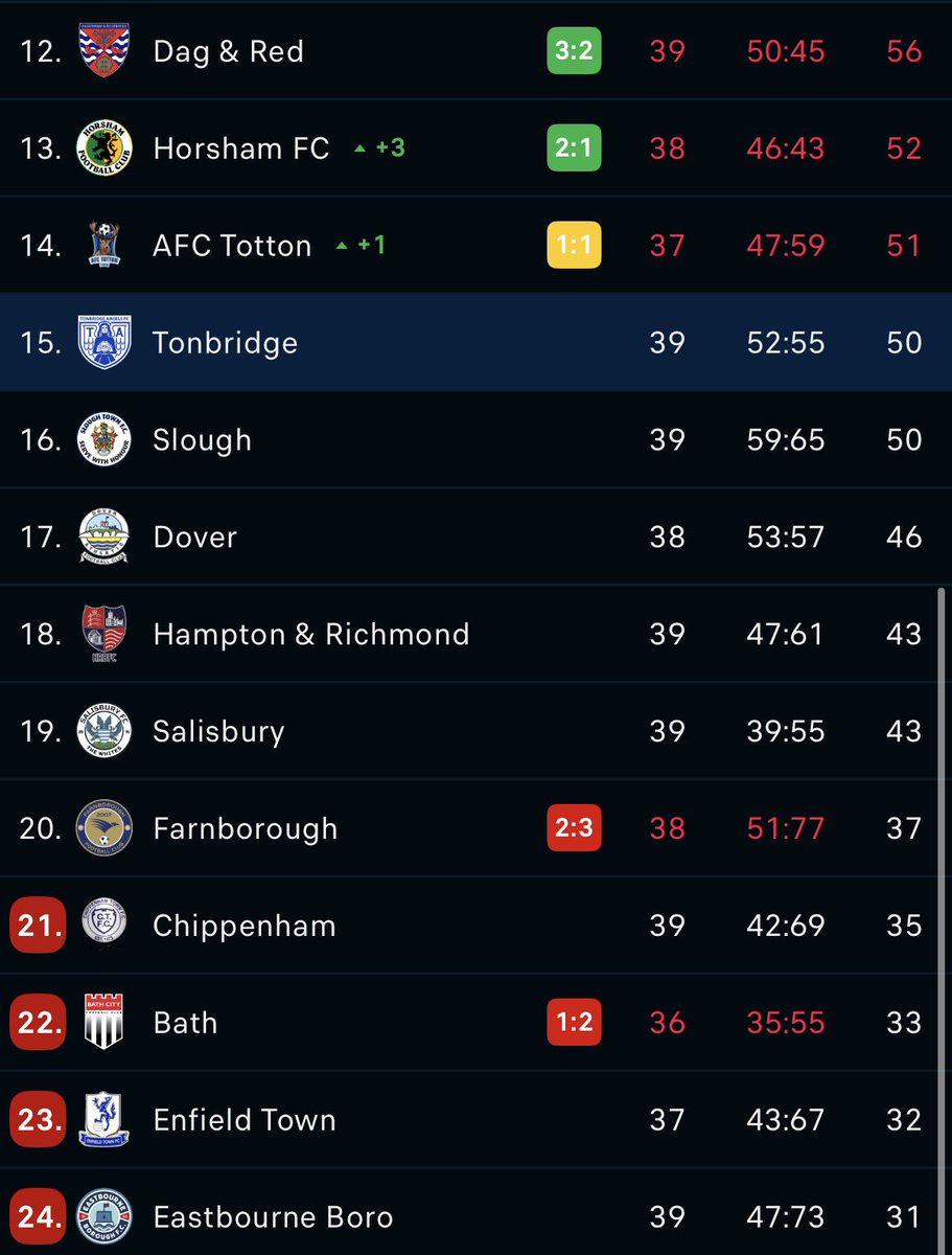 tonbridgeangels's tweet photo. 𝑫𝒊𝒅 𝒔𝒐𝒎𝒆𝒐𝒏𝒆 𝒎𝒆𝒏𝒕𝒊𝒐𝒏 50 𝒑𝒐𝒊𝒏𝒕𝒔? 🤫

𝐒𝐮𝐭𝐜𝐥𝐢𝐟𝐟𝐞´𝐬 𝐠𝐨𝐚𝐥 𝐭𝐡𝐞 𝐝𝐢𝐟𝐟𝐞𝐫𝐞𝐧𝐜𝐞 𝐚𝐬 𝐰𝐞 𝐭𝐚𝐤𝐞 𝐚𝐥𝐥 𝟑 𝐩𝐨𝐢𝐧𝐭𝐬 𝐛𝐚𝐜𝐤 𝐭𝐨 𝐊𝐞𝐧𝐭. 𝐀 𝐬𝐮𝐩𝐞𝐫𝐛 𝐝𝐢𝐬𝐩𝐥𝐚𝐲, 𝟓 𝐰𝐢𝐧𝐬 𝐢𝐧 𝐨𝐮𝐫 𝐥𝐚𝐬𝐭 𝟕 𝐥𝐞𝐚𝐠𝐮𝐞 𝐠𝐚𝐦𝐞𝐬 𝐚𝐧𝐝 𝐚𝐧𝐨𝐭𝐡𝐞𝐫 𝐜𝐥𝐞𝐚𝐧 𝐬𝐡𝐞𝐞𝐭 👏