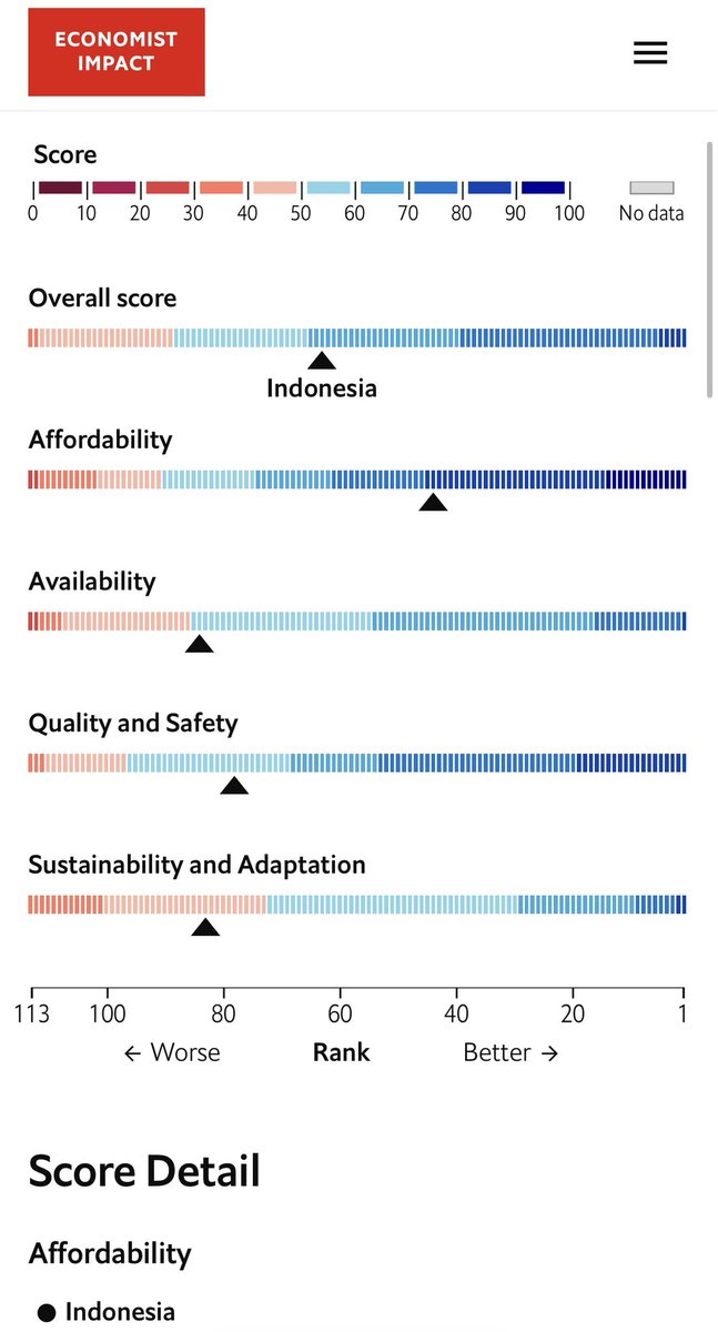 itsaffworld's tweet photo. Dan fyi guys, Indonesia berada di posisi 63 dari 113 negara di Global Food Security Index 2022. Dari tempatnya, challenge terbesar kita ada di keberlanjutan dan adaptasi. Semoga kita bisa improve ya kedepannya 💪 https://t.co/G96WvK92pf