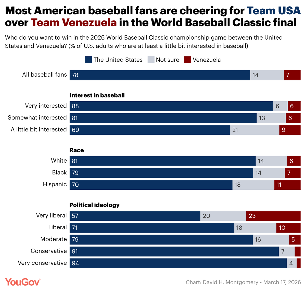 Mar 17 poll of 5,531 U.S. adults (+/-1.6 points)
% of U.S. adults at least a little interested in baseball who want the U.S. | Venezuela to win the WBC
Overall 78% | 7%
Whose ideology is...
Very liberal 57% | 23%
Moderate 79% | 5%
Very conservative 94% | 2%
(Link in reply)