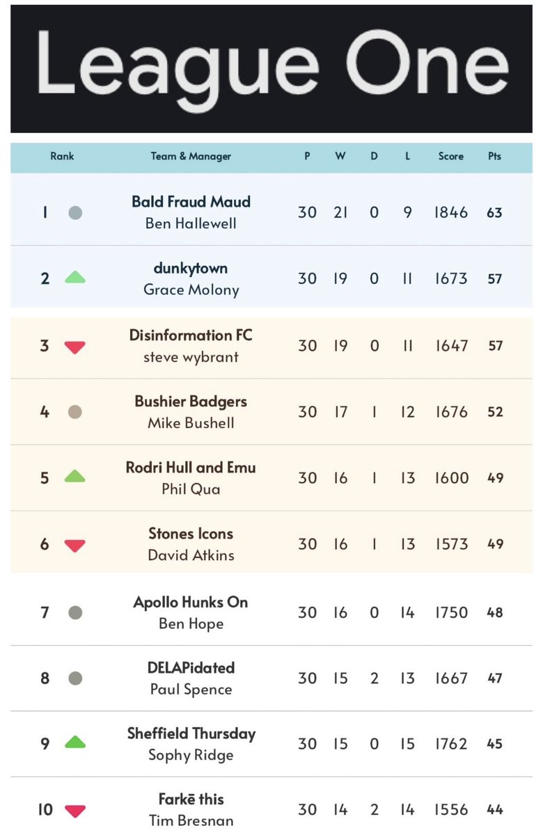Sing When You’re Winning FPL tweet media