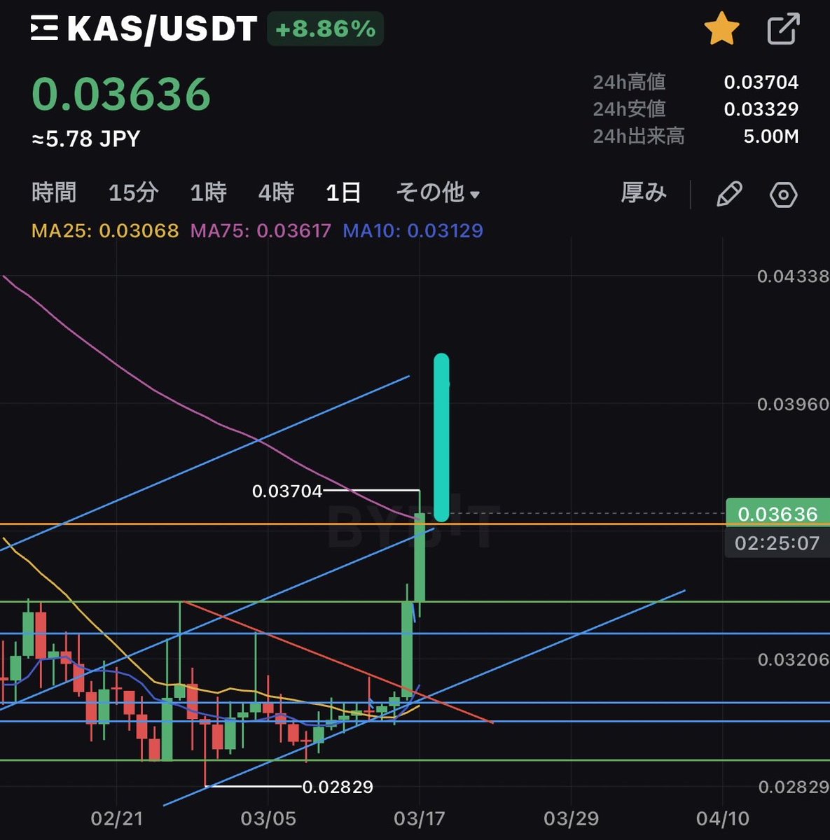 TechTechbit's tweet photo. おはようございます☀️
KASPA🚀の日足チャートを見ていきます。

KASPAの動きは、概ね予想通りの展開となりました😊

このまま日足が3.7セントを明確に上抜けて確定した場合、75MAおよび平行チャネルの中線をサポートとして、上昇していく可能性が高いと見ています。🧐

第1目標は4セント
第2目標は4.9セント

一方で、下方向への動きにも注意が必要です。
その場合は、平行チャネル下限である3.1セント付近までの下落も想定されます。☝️

⚠️注意書き
本内容はあくまで個人の見解に基づくものであり、将来の価格を保証するものではありません。投資判断は必ずご自身の責任で行ってください。

#KASPA