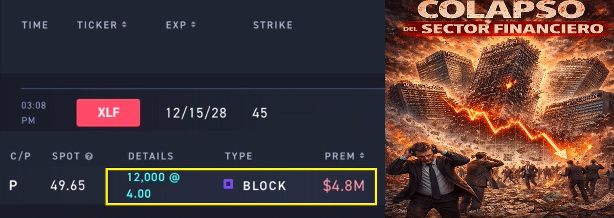 compa1968's tweet image. #INSIDER #CRASHmarkets #BANKS
COMO ADVERTI DIAS ATRAS,TRAS REUNION #FED DE MAÑANA, CONTEPLAMOS SELL OFF SECTOR FINANCIERO: BANCOS, FONDOS GESTION ACTIVOS, SEGUROS, TARJETAS DE CREDITO

HOY SE HIZO BLOCK PUT ETF FINANCIERO: $XLF X USD 4,8 MILLONES,TIENE QUE CAER -18% PARA EMPATAR