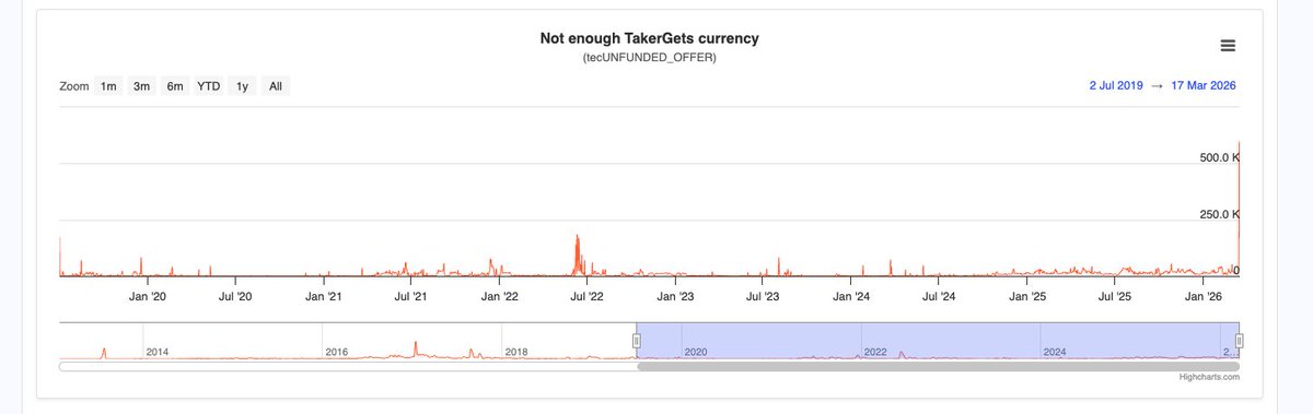 NicoCabrera92's tweet photo. 🚨 Las métricas de la XRPL se están disparando… pero hay que entender qué significa de verdad.

No es adopción masiva.
Y tampoco es “todo bots”.
Es algo intermedio 👇

Los datos que están explotando son errores de transacción:

• Órdenes que llegan tarde
• Cuentas sin XRP suficiente para operar
• Intentos de crear órdenes sin fondos

👉 Traducción: mucha actividad, pero de baja calidad.
¿Quién genera esto?
• Bots probando estrategias
• Usuarios entrando sin entender los requisitos
• Sistemas mal sincronizados

Esto NO es dinero institucional entrando.
Pero tampoco es irrelevante.

👉 Es señal de que la red está siendo utilizada y testeada intensamente.

El problema:
Si esta actividad no se convierte en:
✔️ volumen real
✔️ liquidez ejecutada
✔️ operaciones válidas
Entonces es solo ruido.

Conclusión:
Ahora mismo en XRPL hay movimiento…
pero aún no hay confirmación de dinero “serio” entrando.

Y esa diferencia es clave.