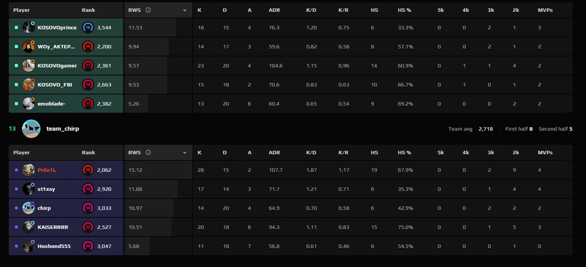 Lucas "Pr0x1L" Mulbjerg tweet media