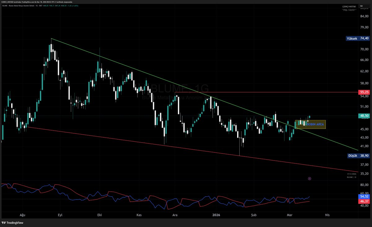 TheCeduu's tweet image. #blume bobin çözülmüş hareketi devam eder, bobin dibi stopla takip edilir.