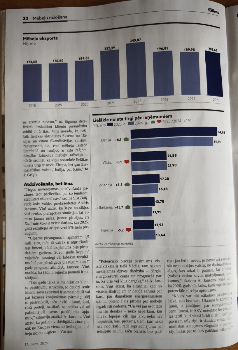 Erele's tweet photo. Latvijas mēbeļu eksports 2025. gadā aug 202,65 milj. € (+6,7%), bet tirgus joprojām trausls.

💬 “Tirgus nav ieguvis stabilitāti, tas ir cenu jūtīgs.” — V. Krauklis

💬 “Nenoteiktība ir šodienas ikdiena.” — A. Jansons
#Latvija #Eksports #Mēbeles #Bizness #mēbeļuražotāji https://t.co/R06tNCRFwT