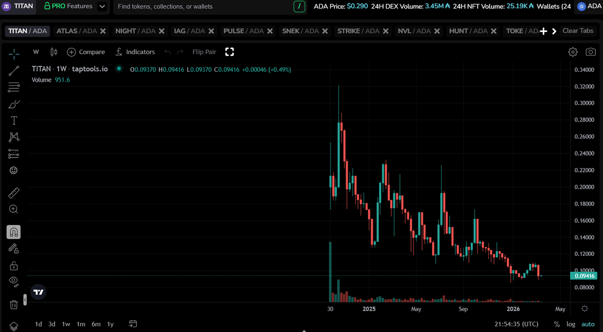 Titans_Depin's tweet photo. Who is ready for IAG rewards to level up by month end? 👀

$TITAN https://t.co/t4sHCw0vCV