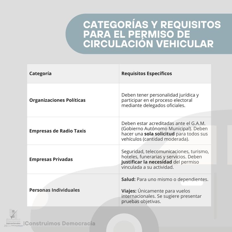 tedla_paz's tweet photo. 📷📷 Permiso de circulación vehicular – Elecciones Subnacionales 2026
Recuerda que, durante la jornada electoral, la circulación de vehículos está restringida; sin embargo, algunos sectores deben contar con permiso vehicular autorizado para poder trasladarse. https://t.co/MiaaET2Rrl