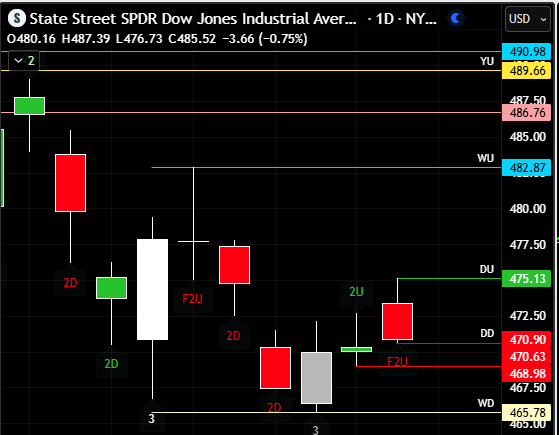 chuckthetrader's tweet image. $DIA F2U #thestrat #dia