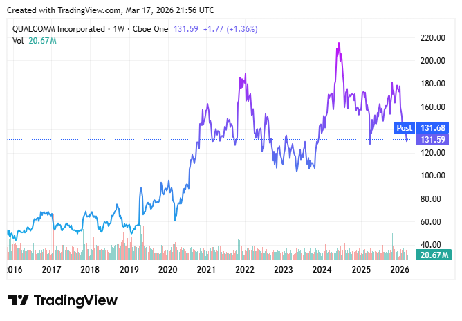 RdeTemas's tweet photo. Qualcomm aprueba una recompra de acciones 
por 20.000 millones y eleva su dividendo 
17 Marzo 2026
#QUALCOMM #QCOM $QCOM #NASDAQ100 🇺🇸 
#Tecnología #Microchips 💻📱
#Recompra #Acciones https://t.co/TjmYSMevnu