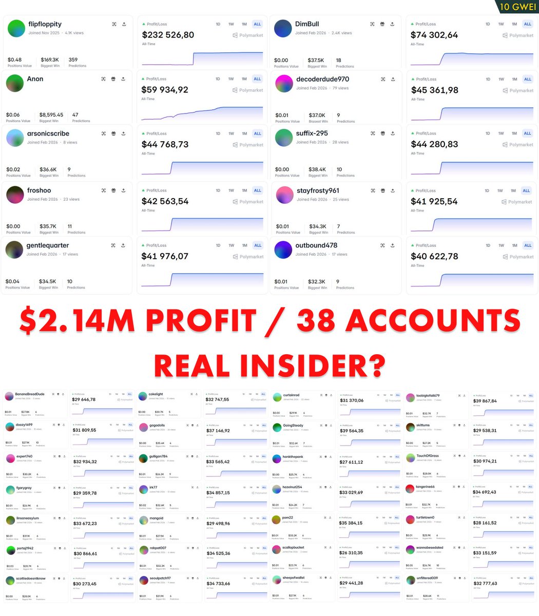 Andrey_10gwei's tweet photo. Suspected insider made $2.14 million betting on a U.S. strike on Iran - using 38 accounts on Polymarket.

> $2.14M Profit
> 38 accounts with PNL ranging from $30k to $230k
> 4–10 bets on military events
> ~100% win rate
>All accounts belong to the same person.

Prep started on February 22 = Knew everything in advance!?

I'm about to break down this insane story - the biggest suspected insider win in Polymarket history - in this thread. 

Like/bookmark/retweet/quote to support

Full details in the thread below ->>>