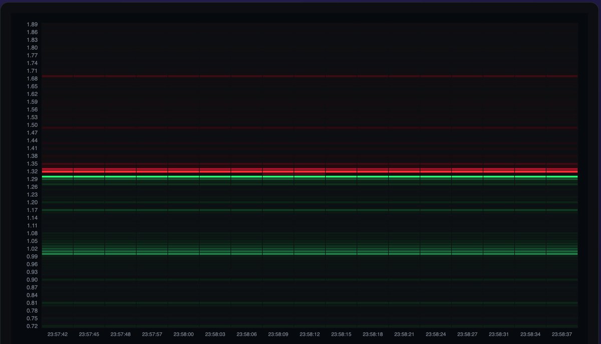 $LIT is doing extremely great today.  
Also, there's almost no seller above $1.40.  
$LIT is back.