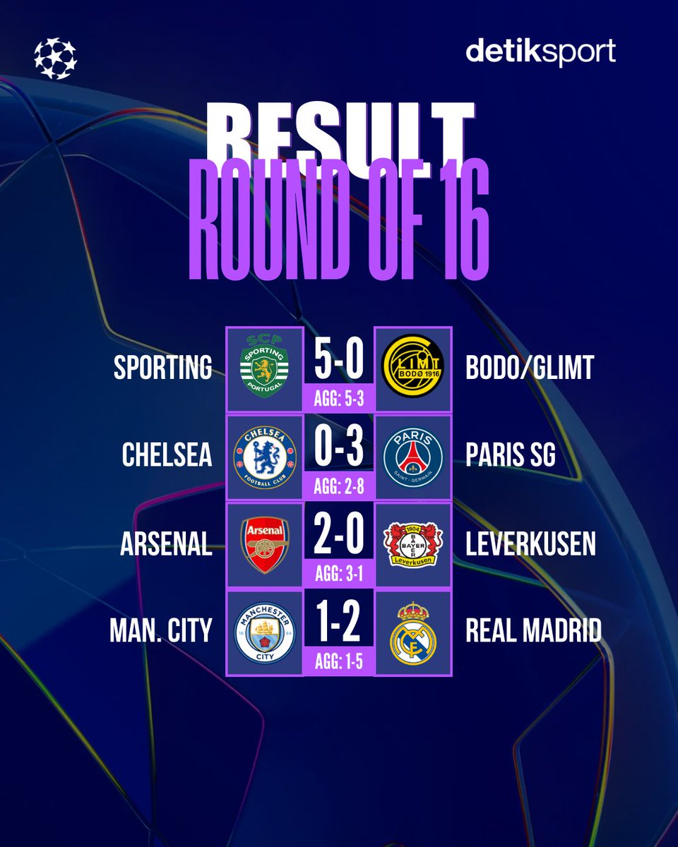 detiksport's tweet image. Cerita Bodo/Glimt di Liga Champions musim ini berakhir setelah Sporting berhasil membalikan keadaan di leg kedua ⚽️

Real Madrid, PSG dan Arsenal berhasil melaju ke babak perempatfinal Liga Champions 🔥

#UCL #detiksport #detikcom