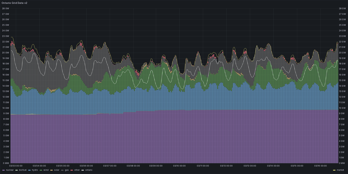 Ontario Energy Stats tweet media