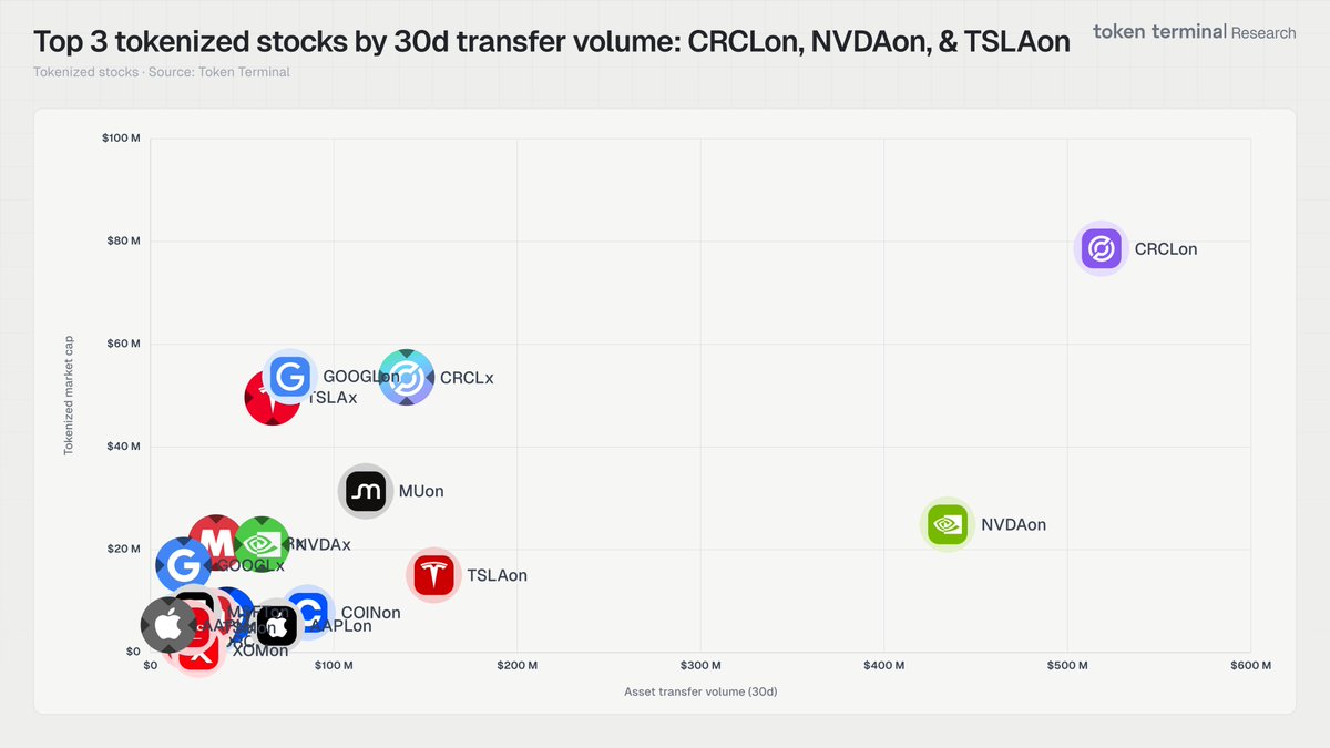Token Terminal 📊 tweet media