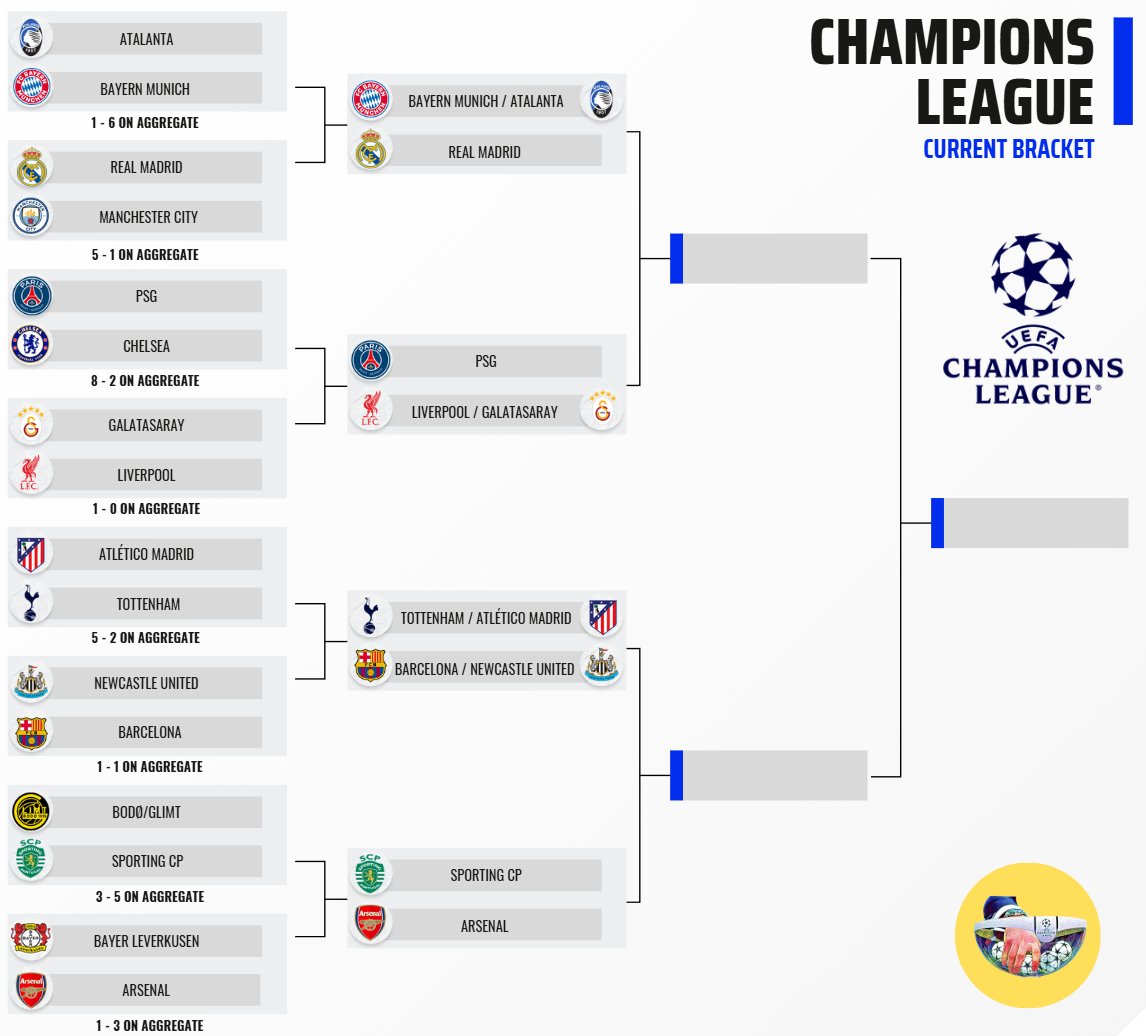 FootRankings's tweet photo. ✅ Champions League - To Secure Semifinals:

🇩🇪 Bayern Munich - 61%
🇪🇸 Real Madrid - 39%
🇮🇹 Atalanta - 0.05%

🇫🇷 PSG - 59%
🏴󠁧󠁢󠁥󠁮󠁧󠁿 Liverpool - 29%
🇹🇷 Galatasaray - 12%

🇪🇸 Barcelona - 43%
🇪🇸 Atlético Madrid - 39%
🏴󠁧󠁢󠁥󠁮󠁧󠁿 Newcastle - 17%
🏴󠁧󠁢󠁥󠁮󠁧󠁿 Tottenham - 1%

🏴󠁧󠁢󠁥󠁮󠁧󠁿 Arsenal - 80%
🇵🇹 Sporting CP - 20%

(% per @OptaAnalyst)