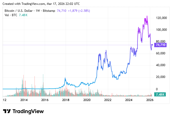 RdeTemas's tweet photo. Bitcoin se mantiene como un oasis en
plena tormenta en los mercados globales 
17 Marzo 2026
#BITCOIN #Criptomonedas #BTC $BTC 🧑‍💻🪙 https://t.co/pUM9bfGrwl