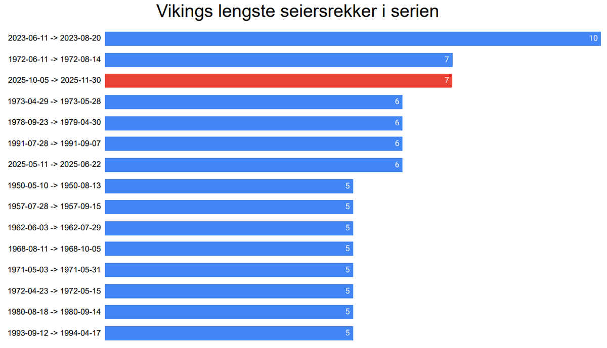 Vikingstatistikk tweet media