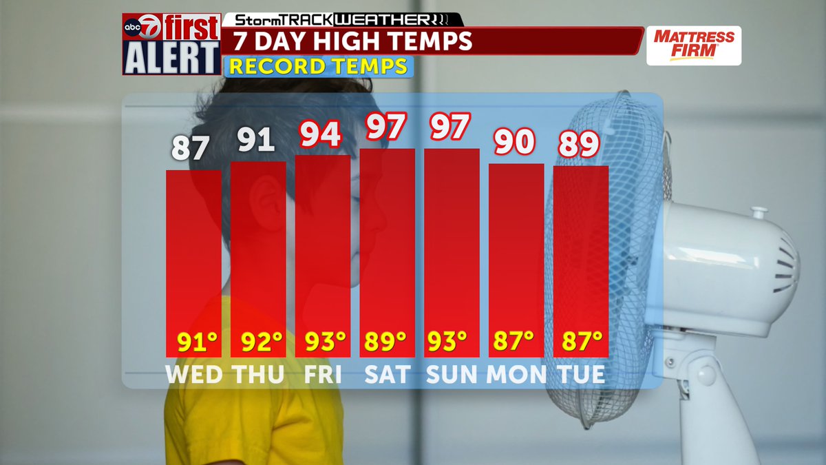 Dopplerdaves's tweet photo. Blistering heat coming our way! https://t.co/XzzaTRKToB