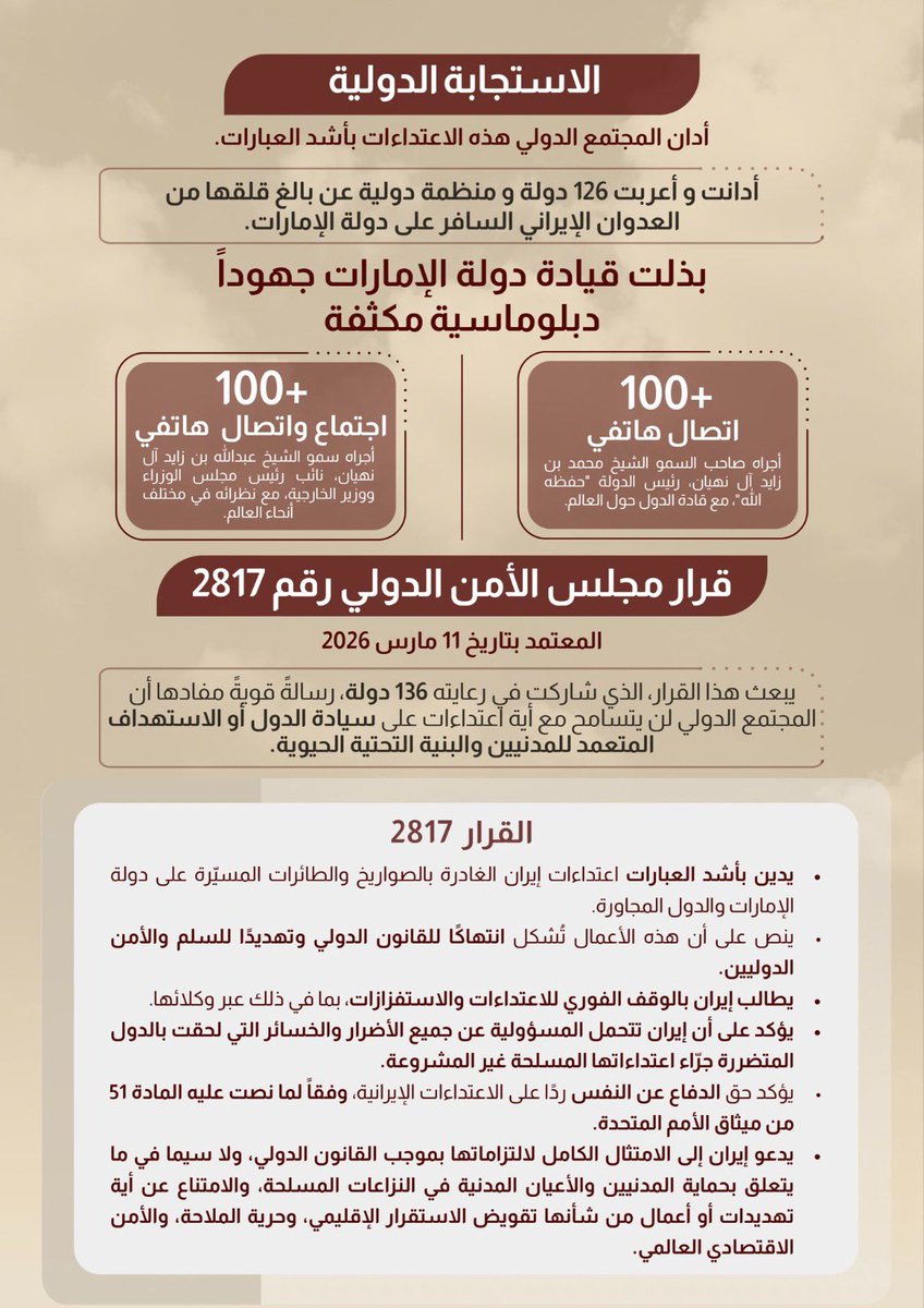 UAE_BARQ's tweet photo. #الإمارات تشدد على أنها دولة منيعة عصيّة على التهديدات.. ولن تقبل -تحت أي ظرف- بالمساس بأمنها أو سلامة أراضيها.

#برق_الإمارات https://t.co/vNeo4qyskL