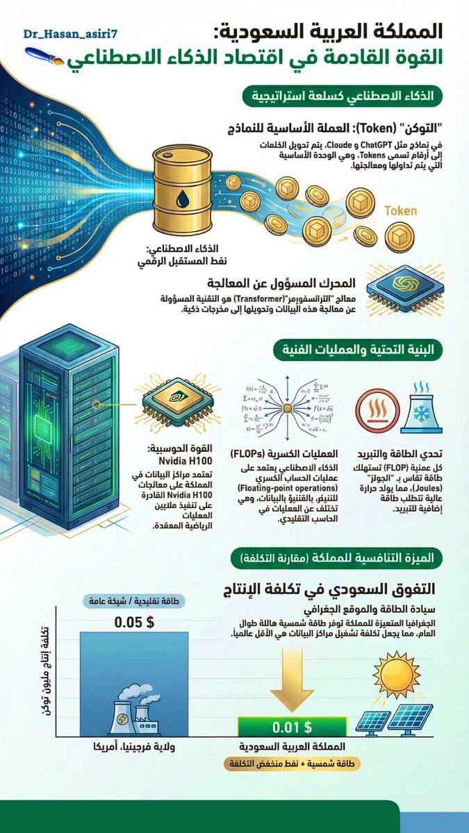 Dr_Hasan_asiri7's tweet photo. ماهو #العائد_الاقتصادي_والسياسي الذي تطمح إليه المملكة من الذكاء الاصطناعي والطاقة ؟

( و يظهر دائما في حديث سيدي ولي العهد و عدد من المسؤولين المباشرين عن هذا الموضوع تحديداً من معالي الوزير @aalswaha !!

 في البداية يجب أن نعلم أن القيادة السعودية أعزها الله دائماً تفكر بعمق استراتيجي كبير
وهي تعتبر الذكاء الاصطناعي سلعة commodity 
يمكن الاستفادة منها في مؤسساتها وفي انتاجها للعالم كخدمة ذات مردود اقتصادي و سياسي عالي القيمة .

أعطيكم بشرح مفصل و بسيط
[
في الذكاء الاصطناعي يتم تمثيل كل كلمة برقم محدد.
مثلًا كلمة “حسن” يمكن نمثلها برقم 424 وكلمة عسيري يمكن تمثيلها بالرقم 533 وهكذا، 
الأرقام التي تنتج عن عملية التمثيل تسمى #Token “توكن”، 
وبمجرد ما تتحول الكلمة الى Token يتم إرسالها الى معالج يسمى Transformer “ترانسفورمر” هو المسؤل عن معالجتها
 ( وهنا ملاحظة هامة جداً وهي أن  Transformer الخاص بأنظمة الذكاء الاصطناعي يختلف تماماً عن المستخدم في أجهزة الكمبيوتر العادية لأسباب سيتم توضيحها في تغريدها لاحقة )..

في الذكاء الاصطناعي النماذج الكبيرة LLM مثل Gemini & Cloude & ChatGPT  يعتبر Token التوكن هي العملة الأساسية لها، أو ما يعرف بـ (  #عملة_الذكاء_الاصطناعي ) 
نَظْرَةْ المملكة للموضوع هي نظرة من ناحية الطاقة و العائد الاقتصادي المتاح.
حينما نطرح سؤال على أحد نماذج الذكاء الاصطناعي التي بين أيدينا .. ما الذي يحدث ؟

الذي يحدث :
يقوم النموذج بعمليات رياضية كثيرة هذه العمليات ينتج عنها Token توكن واحد
يعني لكل توكن يحتاج معالج GPU مثل Nvidia H100 كونه يستطيع تنفيذ ملايين العمليات الرياضية، 
هذه العمليات مختلفة عن العمليات المستخدمة في البرمجيات التقليدية في الحواسب العادية
و هي أن هذه العمليات هي عمليات كسرية أو مايسمى floating-point operations أو اختصاراً FLOPs
فقط لأجل أن يتنبأ بالكلمة القادمة بعد الكلمة التي تم معالجتها حالياً !!

كل FLOP أو عملية رياضيات كسرية تستهلك جزء من الطاقة تُحسب بمقياس يسمى الجولز Joules ( الوحدة الرئيسية للطاقة )
وكل هذه الطاقة تنتج حرارة تجعلنا نحتاج كهرباء إضافية لتبريدها.
وهنا يأتي المفصل الرئيسي والدور الحقيقي الذي تستطيع المملكة أن تمسك بزمام الأمور من خلاله "

ما سيحدث هو :
1️⃣ المملكة : تملك جغرافية ممتازة جداً تسقط عليها  “طاقة شمسية” هائلة طيلة العام .

2️⃣ تعمل على بناء مراكز بيانات تحوي عشرات الآلاف من المعالجات المخصصة للذكاء الاصطناعي GPU كروت من Nvidia القوية في المعالجة وفق العمليات الكسرية.

3️⃣ من خلال عمليات المعالجة سينتج Token’sتوكنس ( أرقام تمثل كلمات وصور وغيره )

العملية الحسابية للمردود المادي للمملكة كالتالي:

إذا كانت عملية إنتاج Token تكلف شركة مايكروسوفت 0.05 دولار من الطاقة لإنتاج مليون توكن في ولاية فرجينيا الأمريكية، 
فإن المملكة تستطيع إنتاج نفس الـ Token بمقابل فقط 0.01 دولار .. لماذا ؟
الجواب:
لأن لديها طاقة مجانية وهي "الطاقة الشمسية"
وكذلك طاقة رخيصة وهي "النفط" ..
في هذا المفصل ستحقق المملكة نجاح اقتصادي كبير يحول الله .

المملكة تسعى بحول الله ثم بتظافر الجهود من الجميع لأن تملك البنية التحتية لأعظم نماذج الذكاء الاصطناعي وهي موفر الطاقة له، وتكون المصنع الرئيسي له.

@DgaGovSa 
@alrougui 
@com_akhbar
@ai_news4now 
@_Career_