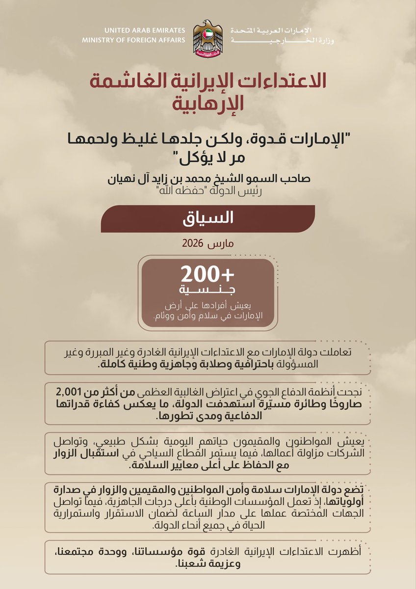 Forsan_UAE's tweet photo. وزارة الخارجية: في ظلّ الاعتداءات الإيرانية الإرهابية الغادرة، تؤكد دولة #الإمارات العربية المتحدة رفضها القاطع لأي اعتداء يستهدف أمنها أو يمسّ سيادتها، وتشدد على أنها دولة منيعة عصيّة على التهديدات. ولن تقبل، تحت أي ظرف، بالمساس بأمنها أو سلامة أراضيها، وستواصل أداء واجبها الوطني بكل حزم وعزم لحماية مواطنيها ومقيميها وزوارها، وصون مكتسباتها الوطنية. 
@mofauae