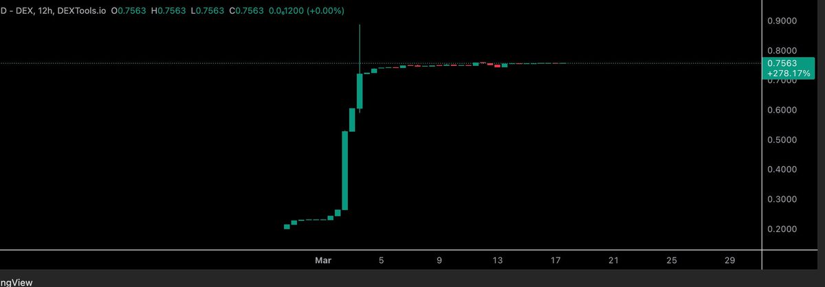 GarnachoFake's tweet photo. $MPP / @MegPrimePay 

TGE now live on Uniswap and Coinbase DEX.

MegPrime already secured SEC No Action relief and built around real world payments. Not theory. Not a beta idea.

Everyday spend. Regulatory clarity. Utility from day one. Chart looking strong and primed. https://t.co/ycN47iIljq