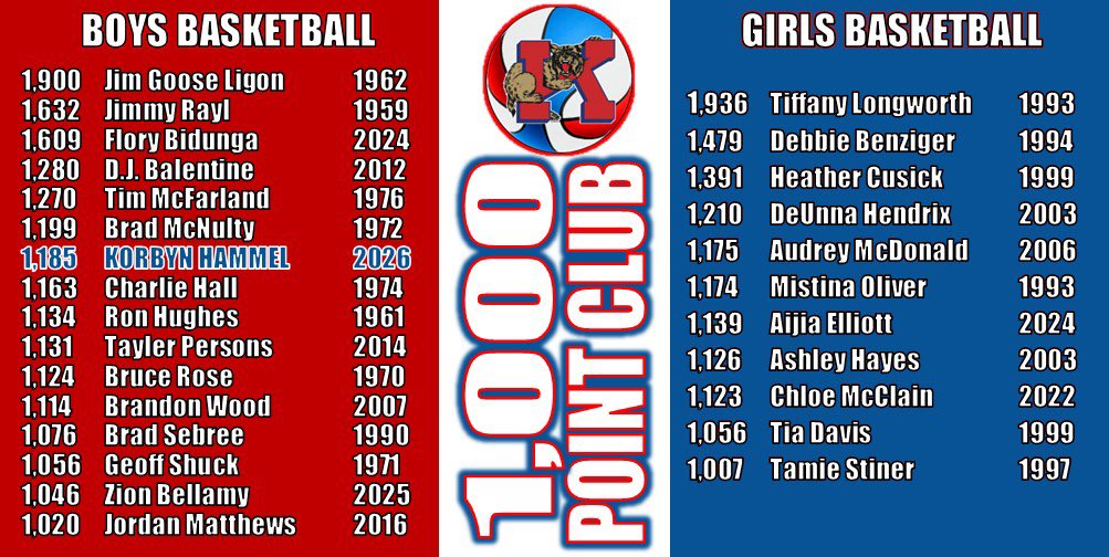 KHS_SID's tweet photo. Shout out to unsigned Kokomo senior and @indallstars candidate KORBYN HAMMEL on a fantastic three years with the Wildkats. He will graduate as the No. 7 all-time scorer for the program and helped win 2 Phil Cox trophies, an NCC title and a sectional! #LegacyMatters

@Kats_Principal @KHS_KatsBball @KHS_AD @CoachDSchauss @KokomoSchools @BGaskinsKT @deverhart00 @JayStephens07 @ChrisLowry_PBP @KyleNeddenriep @gregrakestraw @JeffRabjohns @IndSportsTalk @JohnRHarrell @HickoryHusker