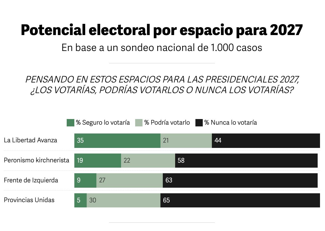 UNA ENCUESTA REVELA UN RECHAZO DE 65% A PROVINCIAS UNIDAS

Una encuesta nacional de Opinaia mostró que Provincias Unidas tiene el mayor rechazo electoral para el 2027.

Porcentaje que dice que "nunca lo votaría"
— Provincias Unidas: 65%
— Frente de Izquierda: 63%
— Peronismo