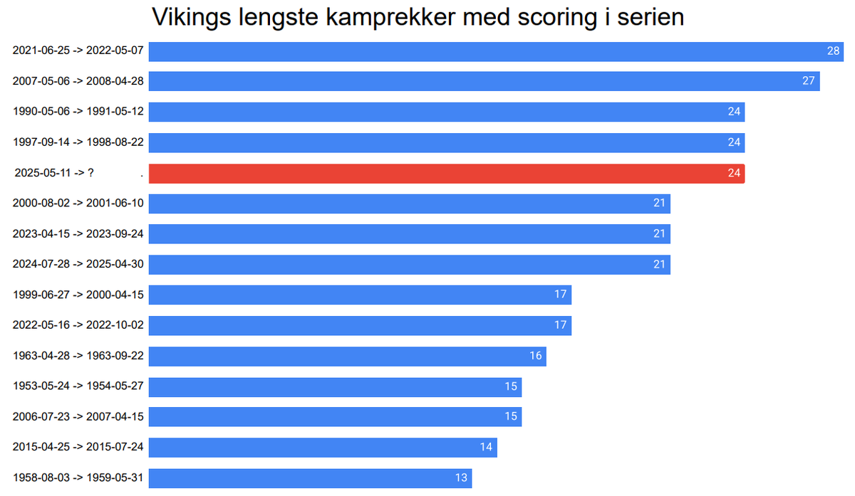 Vikingstatistikk tweet media