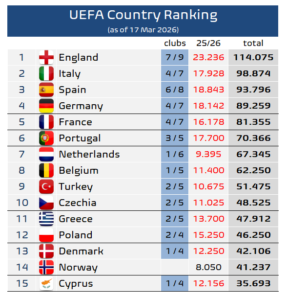 fmeetsdata's tweet photo. 🇳🇴 Norway is the first Top 15 nation to be completely eliminated from Europe. 

They will finish on 14th position in 5y ranking, 3 positions lower than last year. https://t.co/4pFYjB6nkO