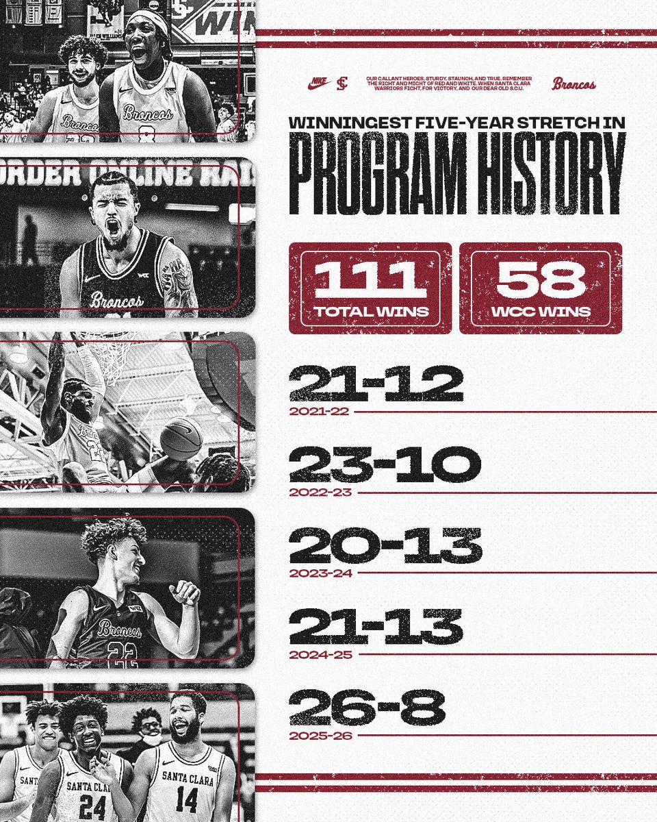 Santa Clara Men's Basketball tweet media