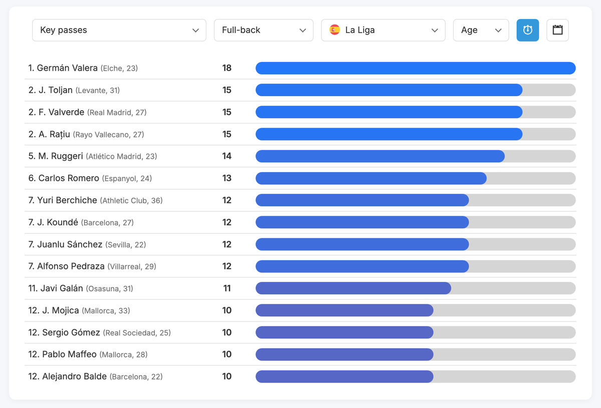 🇪🇸 La Liga Full-backs : Key passes

🥇 Germán Valera (Elche, 23) — 18
🥈 J. Toljan (Levante, 31) — 15
🥈 F. Valverde (Real Madrid, 27) — 15
🥈 A. Rațiu (Rayo Vallecano, 27) — 15
🏅 M. Ruggeri (Atlético Madrid, 23) — 14

📊 datamb.football