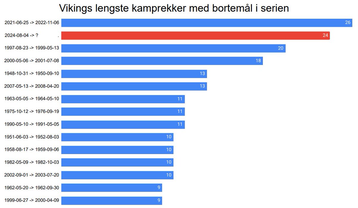 Vikingstatistikk tweet media