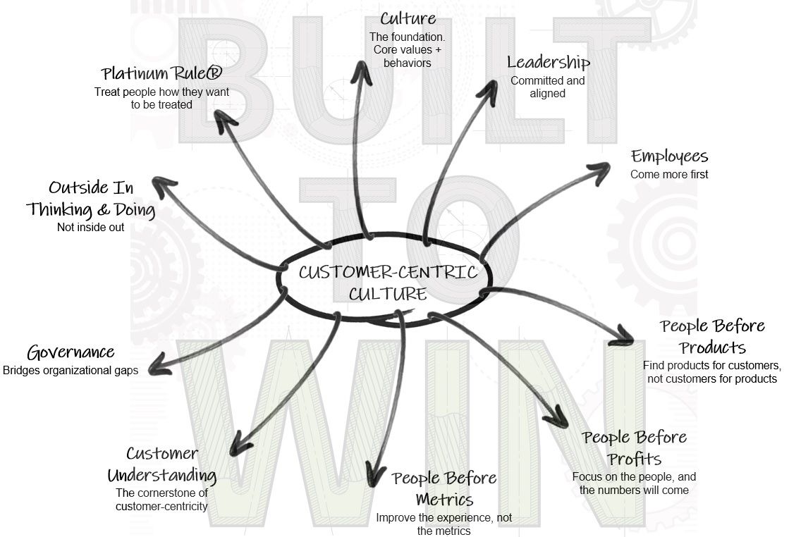 annettefranz's tweet image. Are you ready to transform your existing company culture and rebuild it in every way around the needs of your customers?  BUILT TO WIN - CX Journey™ buff.ly/9IHXNlE #builttowin #culture #customercentric