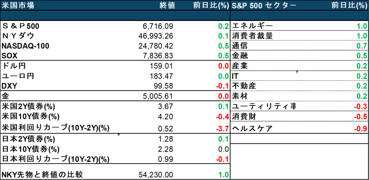 ⚠️ US CLOSE 3/17 (Tue) → JAPAN OPEN 3/18 (Wed)
 原油急騰でも米株は続伸。市場は“中東リスク”より“AI”を買っている。

米株は2日続伸📈
 S&amp;P500 +0.2% / Nasdaq100 +0.5%
驚くべきは、中東リスクが一段と悪化したのに株が崩れなかったこと。