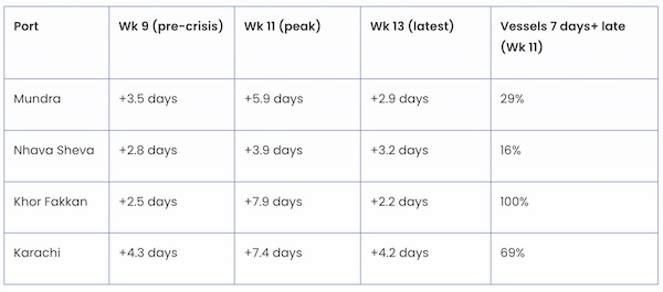 HELLENICSHIP's tweet image. Strait of Hormuz shutdown: How #port congestion and schedule chaos are hitting #shippers — and what to do about it 
hellenicshippingnews.com/strait-of-horm…