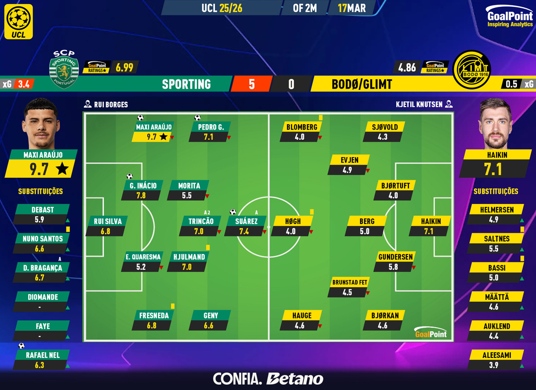 _Goalpoint's tweet photo. Agora sim, o statscard correcto dos #GoalPointRatings do #SCPBOD 📊 https://t.co/P4OMwvOUcD