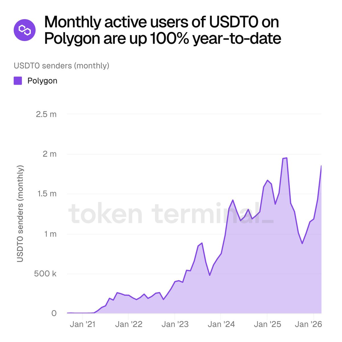 Token Terminal 📊 tweet media