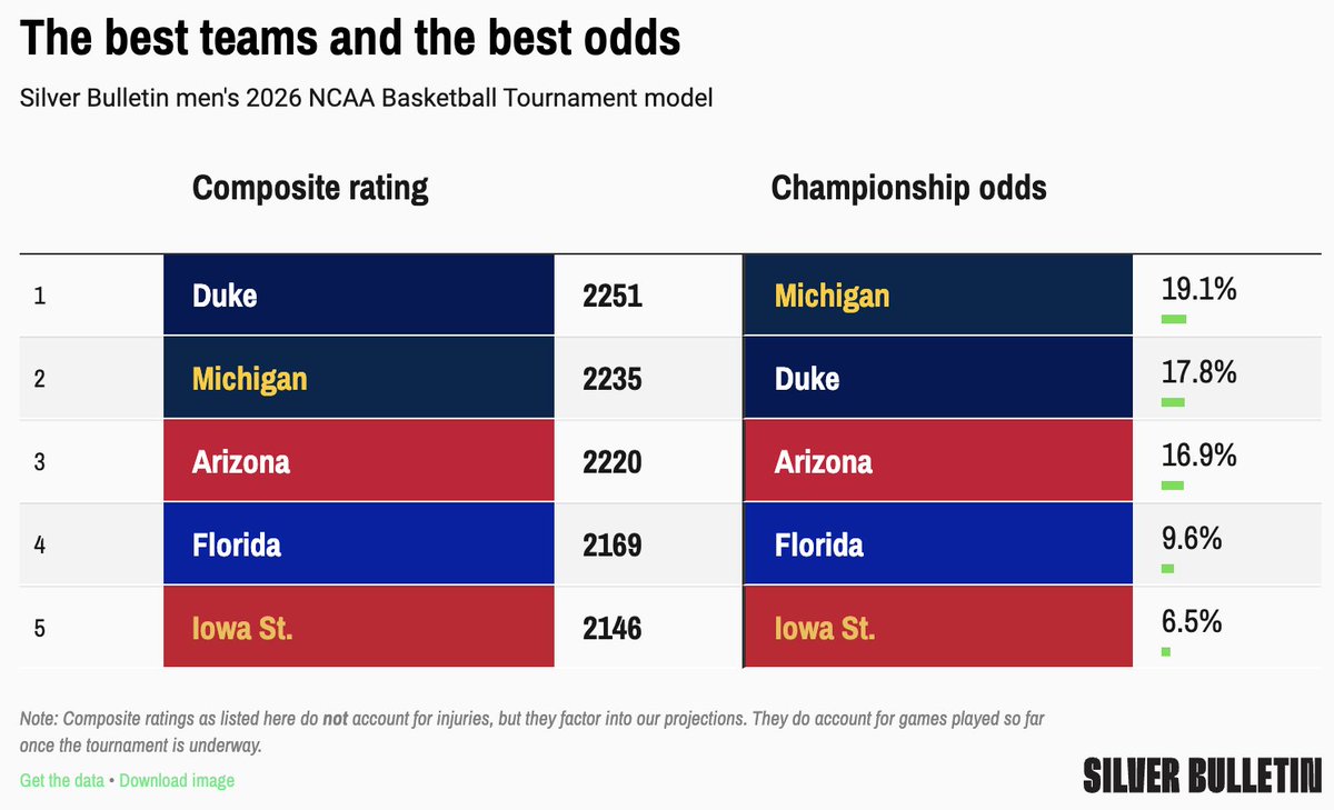 Nate Silver tweet media