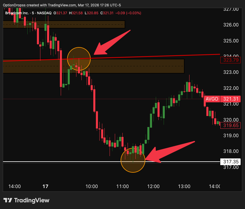 JEFETRADES's tweet photo. THIS WAS FREE MONEY 💰

$AVGO lost the 200ma then gave the CLEAN BRB from that level... Well the rest is history, almost a STRAIGHT shot down into the $317 key level

The video from yesterday shows the ENTIRE setup, I post these everyday... FREE GAME👇 https://t.co/5BDLKWxao6