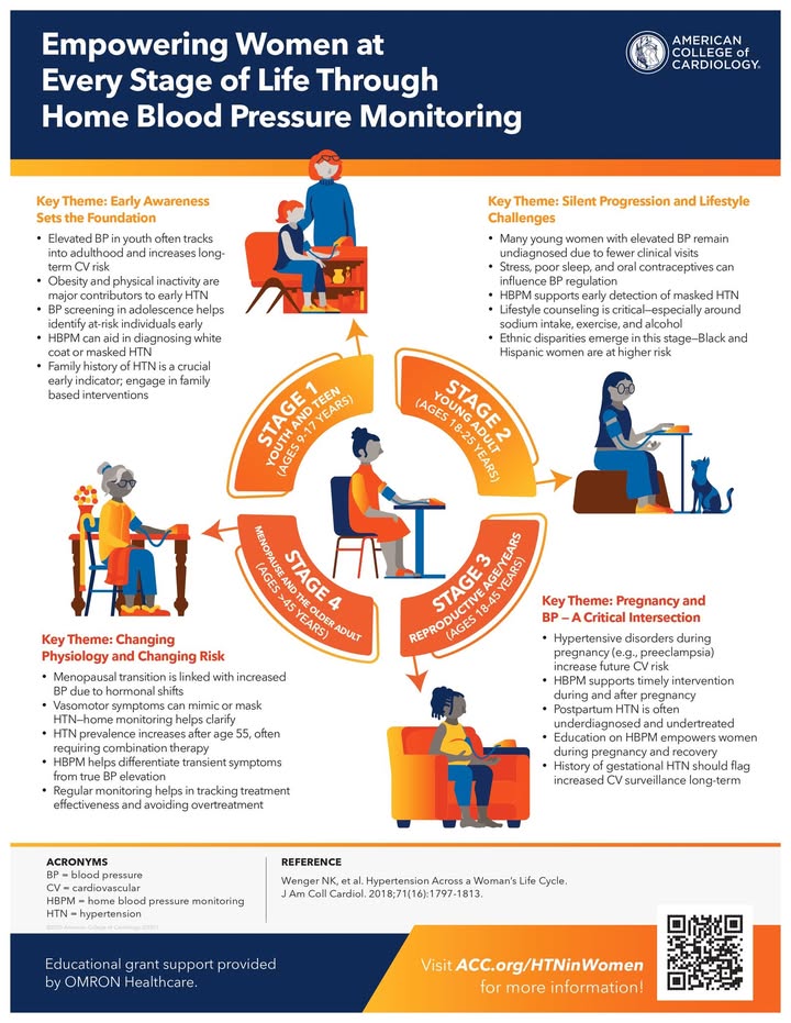 ACCMinnesota's tweet photo. Celebrate #WomensHistoryMonth by strengthening your expertise in #hypertension across a woman’s lifespan. ACC’s 🆓 online course 📷 equips CV clinicians to better recognize, assess &amp; manage hypertension in women at every stage of life. 📷https://t.co/YFN5l4S5RG #ACCEd https://t.co/yYIpG4CPBM