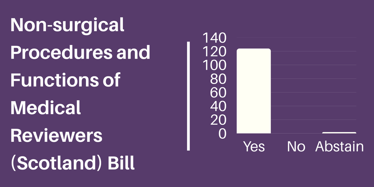 The result of the Stage 3 vote on the Non-surgical Procedures and Functions of Medical Reviewers (Scotland) Bill is: 
✅Yes - 124
❌No - 0 
🟣Abstain - 2 

The bill is therefore passed. You can find out more online at ow.ly/HZGv50YvBBk