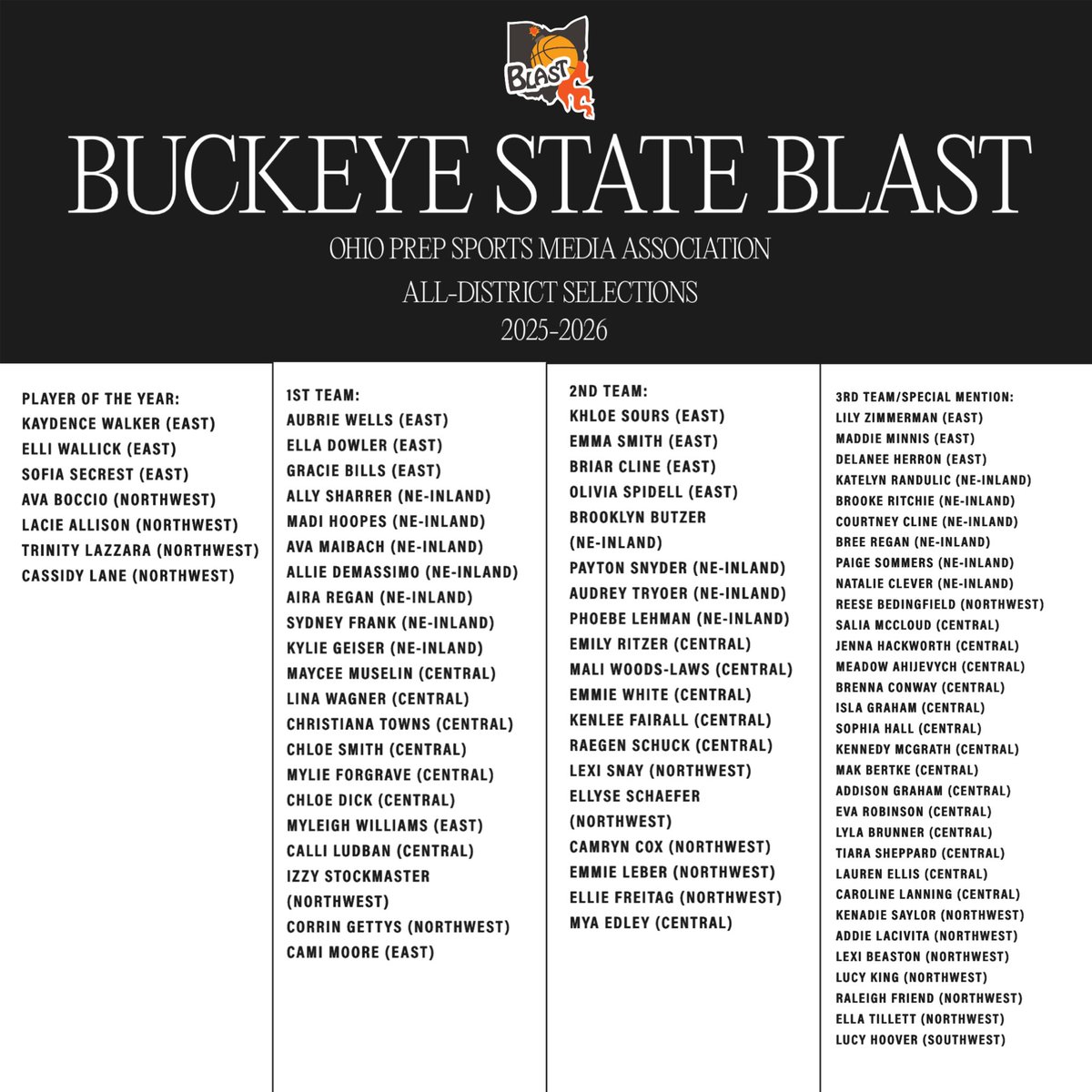 The_Blast_AAU's tweet photo. Thank you to the Ohio Prep Sports Media Association for recognizing 7 of our players as District Player of the Year and 78 players as All-District performers! https://t.co/IE67p689W1
