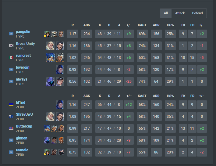 Got grouped again in OQ1
0-2 Ghost Gaming 
1-2 HYP Golden 
I love my team so much, unfortunate loss but we will bounce back in OQ2. Wish I could've done more in later rounds.