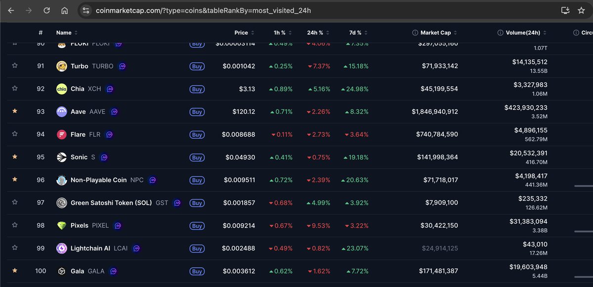 $NPC ranks #96 on <a href="/CoinMarketCap/">CoinMarketCap</a> most visited today. 🔥🚀