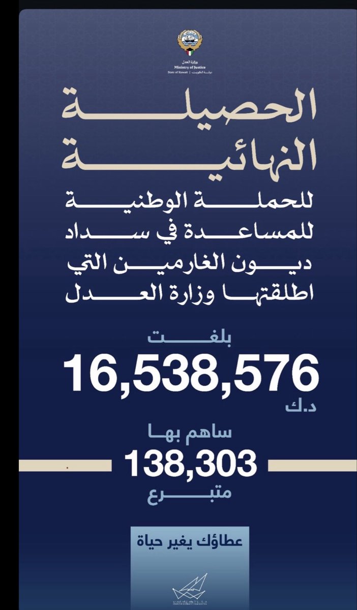 وزير العدل ناصر السميط بعد نهاية حملة الغارمين:

الأولوية أن يكون المدين كويتي الجنسية ومسلم الديانة .. ثم ديون السيدات، وبعدها أحكام محكمة الأسرة.. وبعدها ديون إيجارات السكن الخاص.