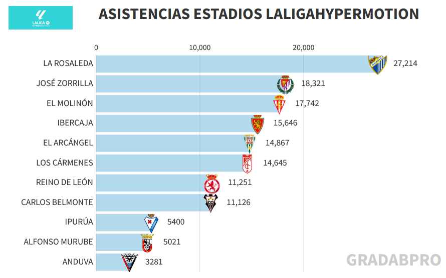 GradaBpro's tweet photo. Lo de La Rosaleda es un escándalo. Por encima de 27.000 espectadores una jornada más en la casa del @MalagaCF 

El 54.5% de los estadios tuvieron más de 14.500 espectadores en la J30 de LaLigaHypermotion https://t.co/fZcV0d0fs4