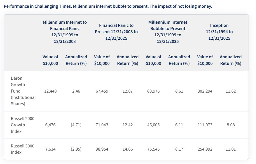 mastersinvest's tweet photo. Ron Baron - Baron Q4 2025 Commentary - Baron Growth Fund

'We hold investments for the long term. As of December 31, 2025, our weighted average holding period was 18.6 years. This is dramatically longer than most other small-cap growth funds, which, according to Morningstar, turn over about 72% of their portfolios annually based on an average for the last three years.'

'As of December 31, 2025, we owned 19 investments. The top 10 holdings represented 87.2% of the Fund’s net assets, all of which have been held for a minimum of nine years. All were small-cap businesses at the time of purchase and have become top 10 positions through stock appreciation.'

'Our holdings in these stocks have returned 18.0% annually based on weighted average assets since our initial investment, exceeding the Benchmark by an average of 9.3% annually.'

'We attribute much of this relative outperformance to the superior growth rates and quality exhibited by these businesses relative to the Benchmark average.'

https://t.co/jafqh1IEzA
